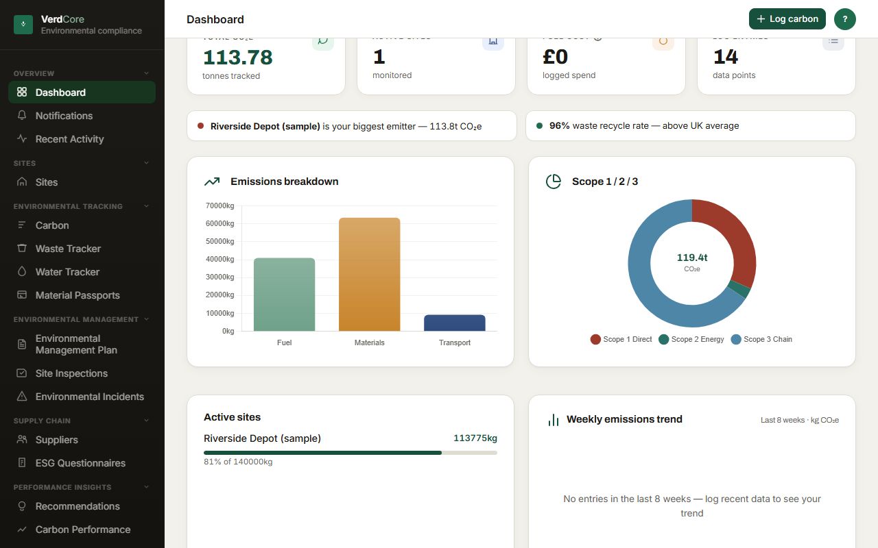 Dashboard — the VerdCore dashboard: 113.78 tonnes of CO2e tracked, an emissions breakdown by fuel, materials and transport, and a Scope 1/2/3 split