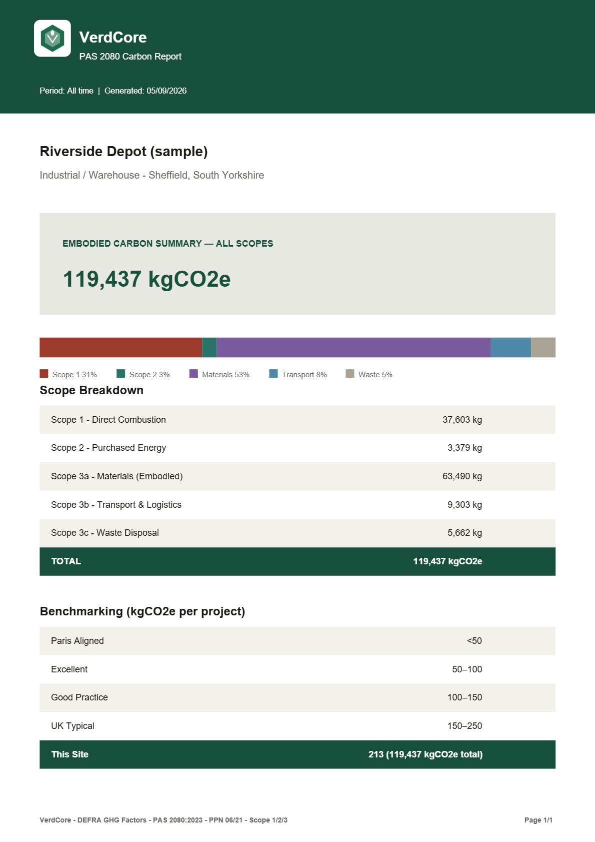 Page one of a VerdCore PAS 2080 carbon report for a sample site, showing total
                   embodied carbon, a Scope 1/2/3 breakdown table and a benchmarking table.